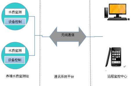 遠(yuǎn)程無(wú)線水質(zhì)在線監(jiān)測(cè)系統(tǒng) 功能解析與計(jì)算機(jī)系統(tǒng)服務(wù)解決方案
